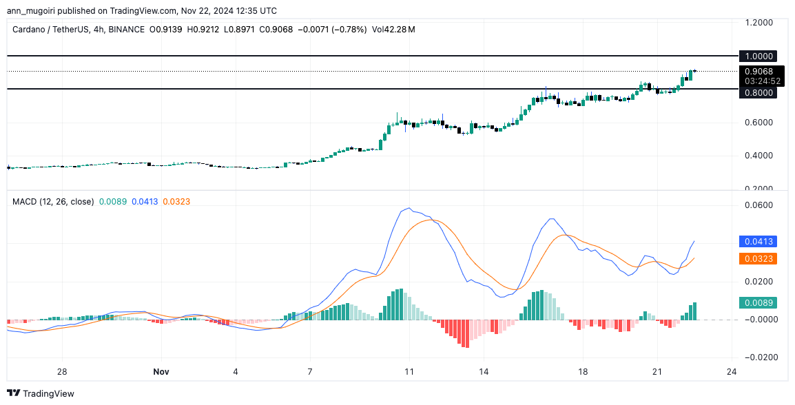 Cardano Price Surpasses 2-Year High; Will ADA Hit $1 This Weekend?