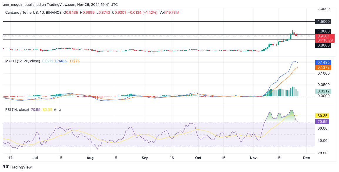 Will Cardano Price Rallying Toward $1.5 Soon?