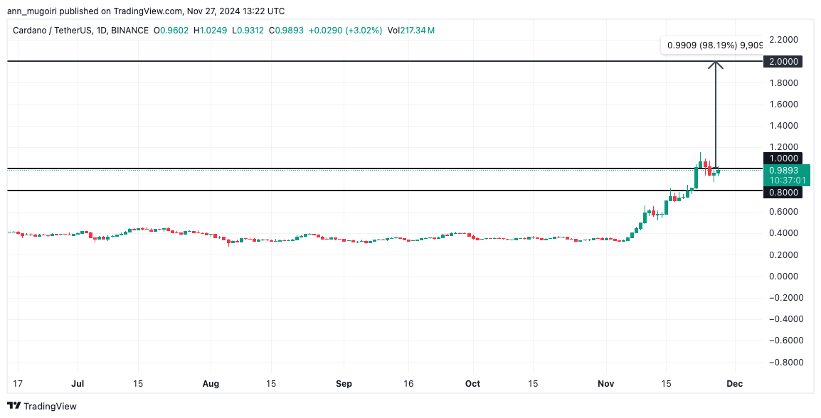 4 Coins to Buy in Alt Season for Massive Profits