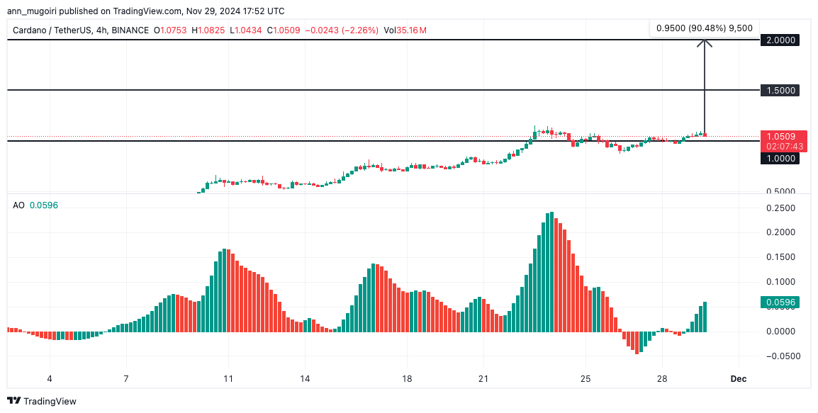 4 Crypto That Could 40x Buy Before Cardano ETF Approval