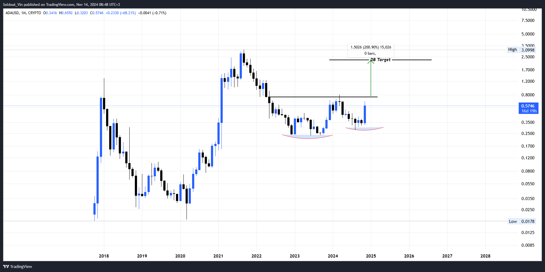 Can ADA Price Break Through?