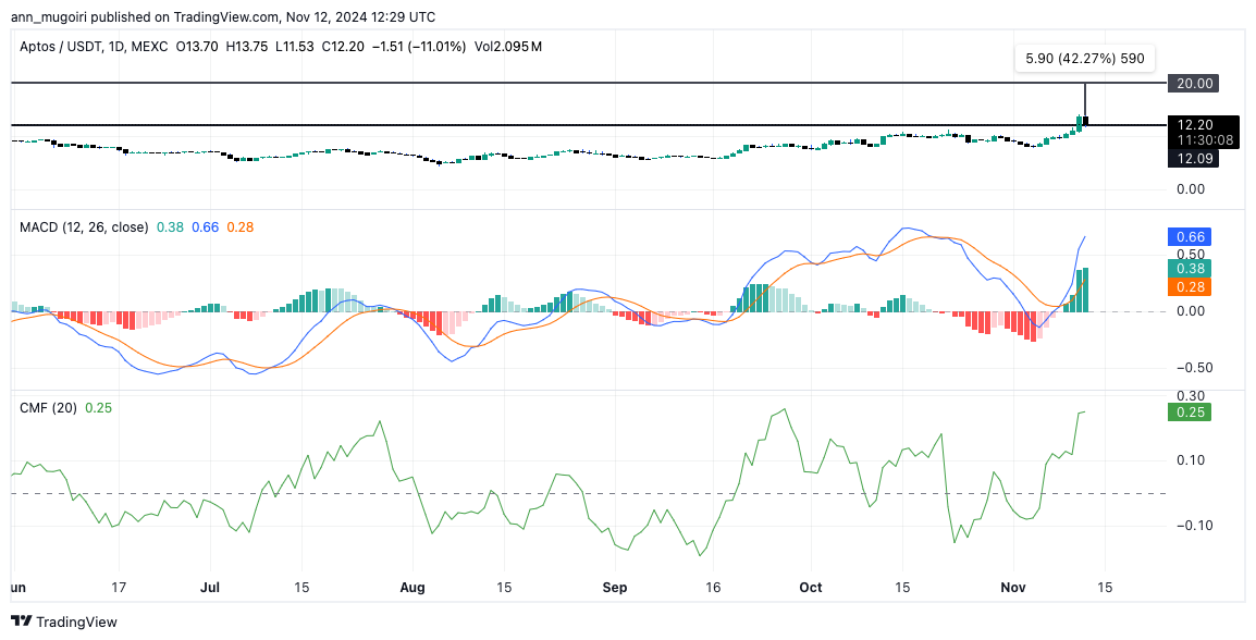 Aptos Price Poised for $20 Following Bitwise ETF Launch Announcement