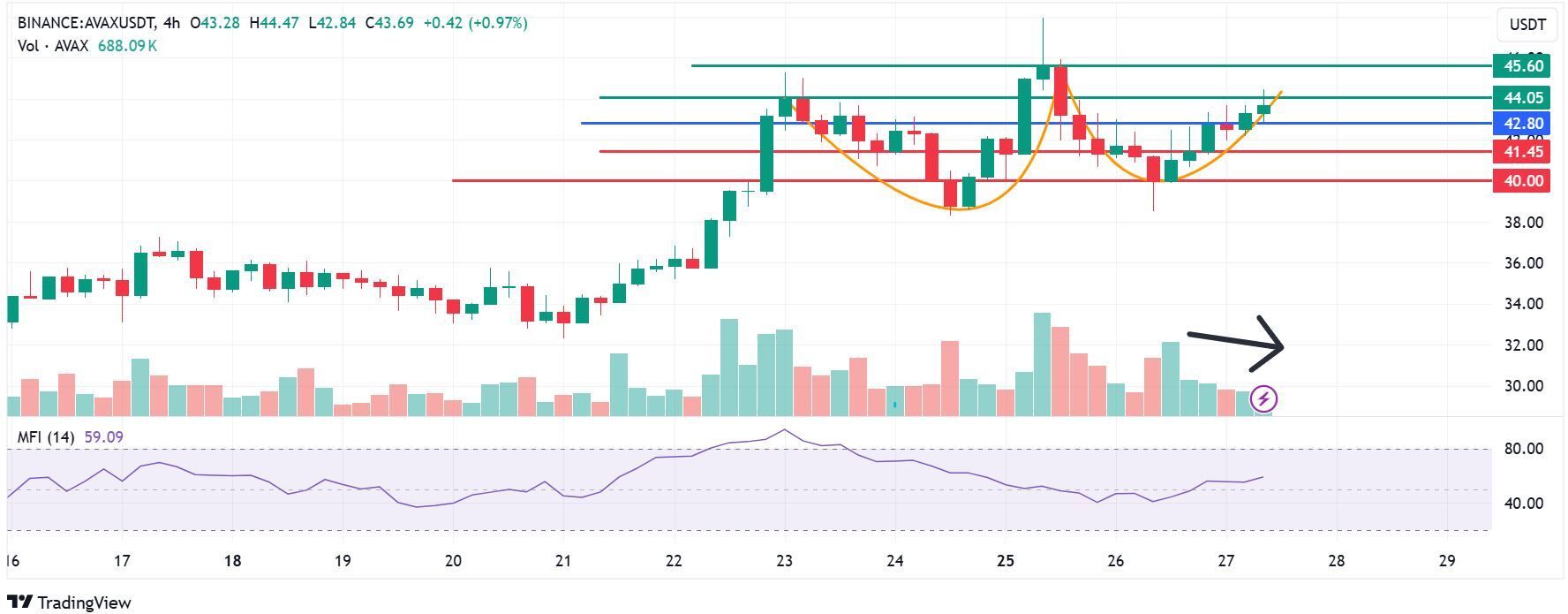 AVAX/USDT 1-day chart