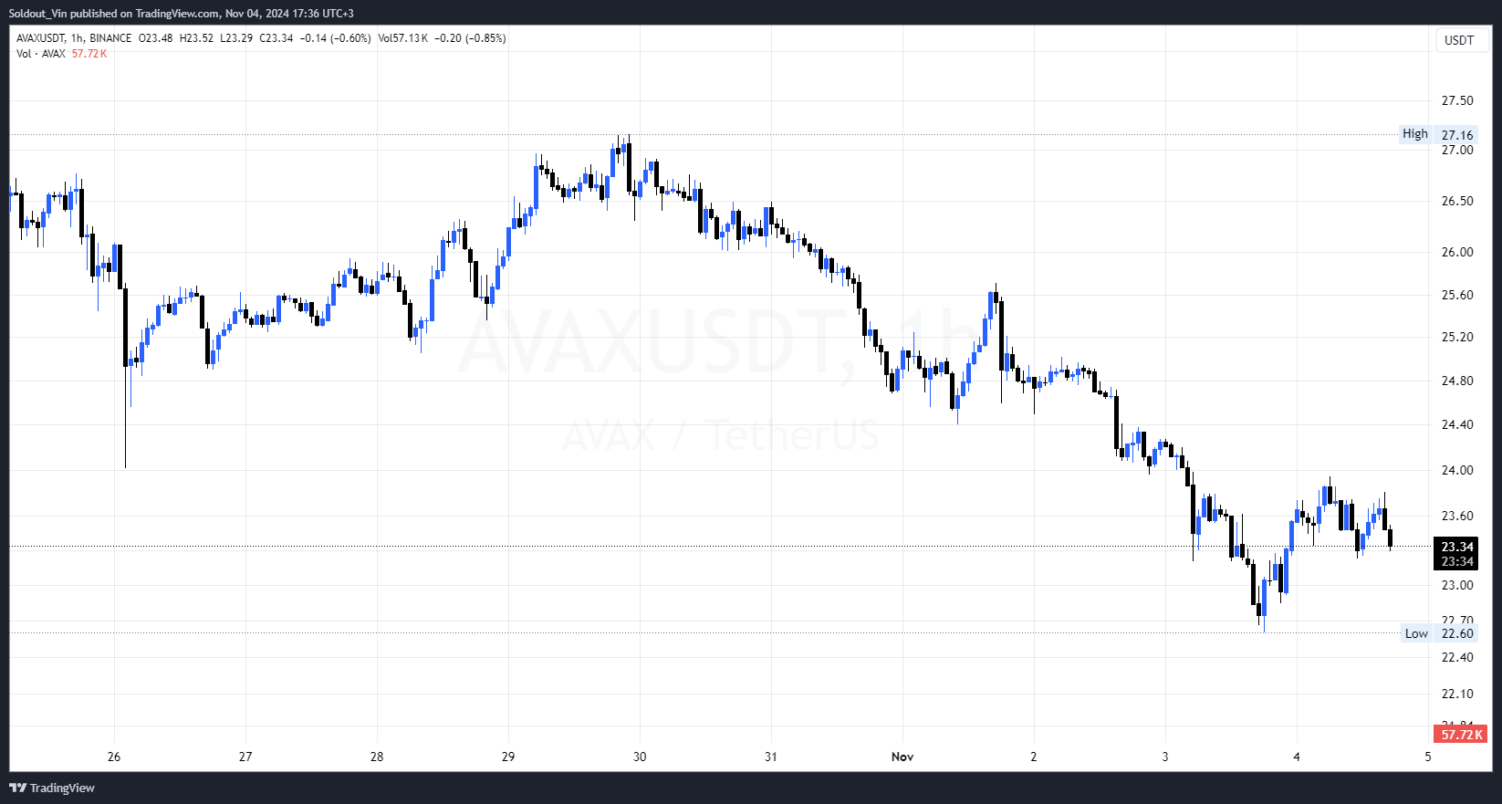 AVAX Technical Analysis Reveals Potential Bounce After Crash