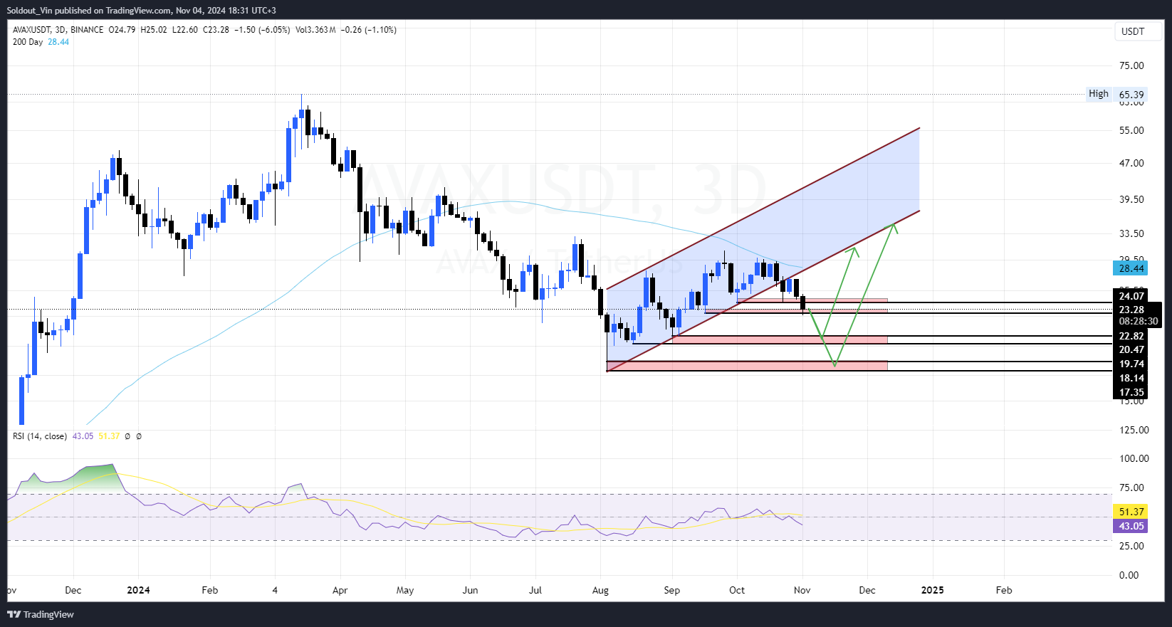 AVAX Price Risks 25% Crash Following Bearish Signal Confirmation