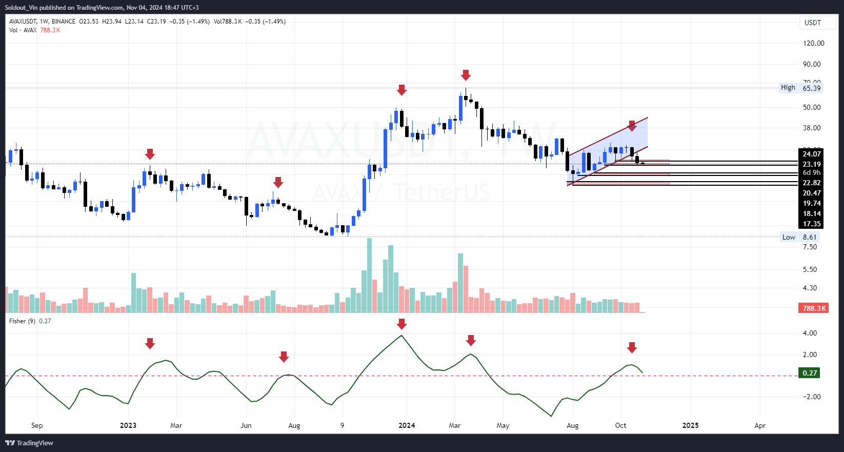 AVAX Price Risks 25% Crash Following Bearish Signal Confirmation