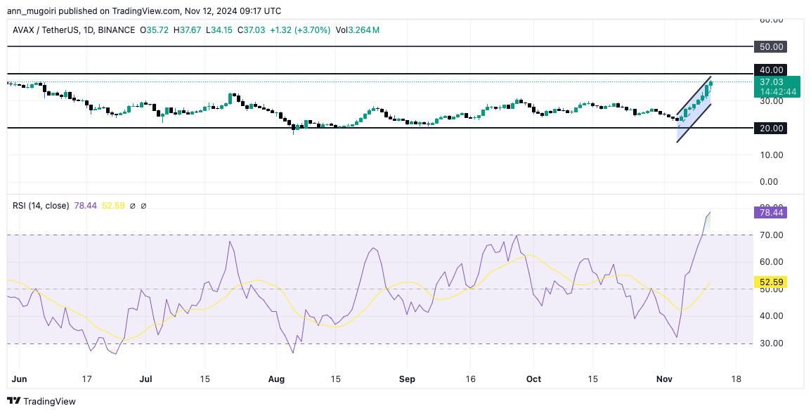 Will Avalanche Price Surge to $50 This Week?