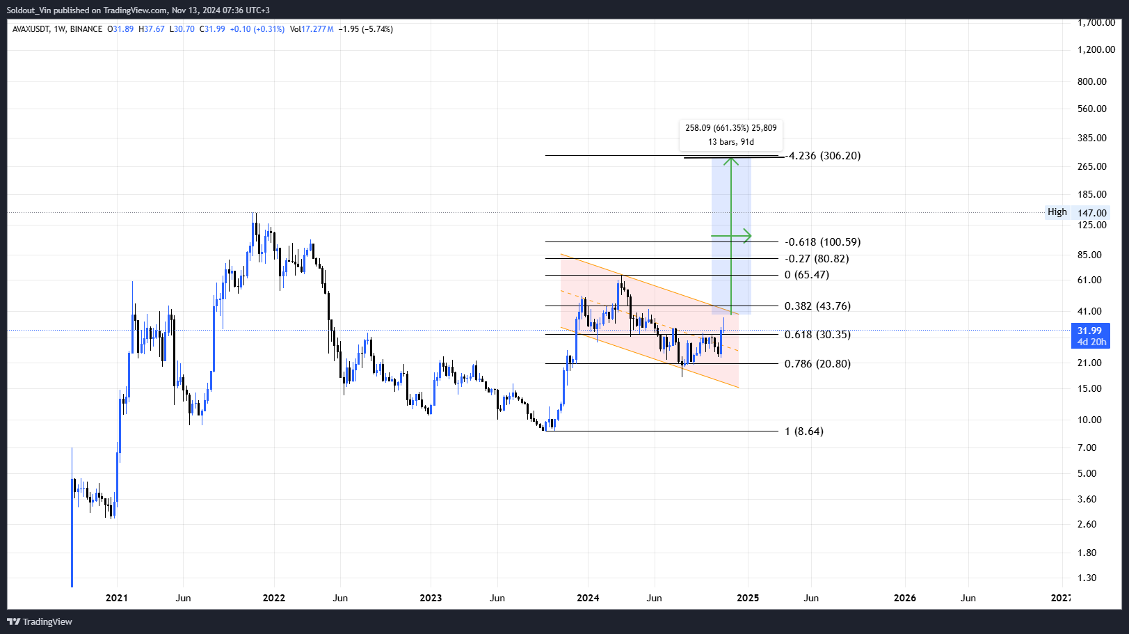 Is AVAX Price Set To Soar 660%? Analyst Says '$130 Is The Base' 