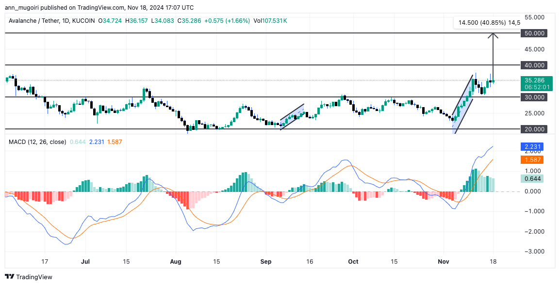 Avalanche Price Eyes Major Rally: Could November Bring 40% Gains?