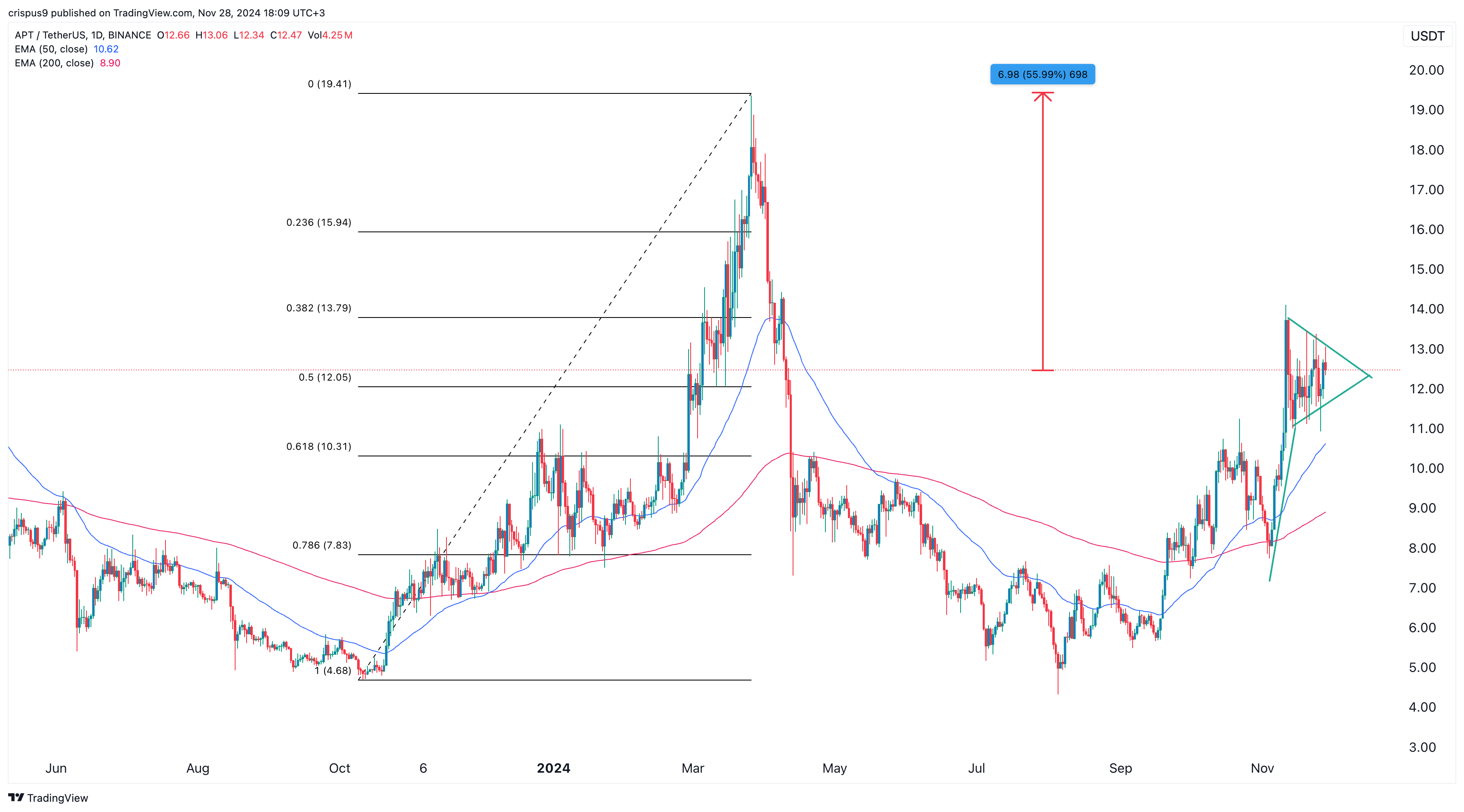 Aptos Price Chart