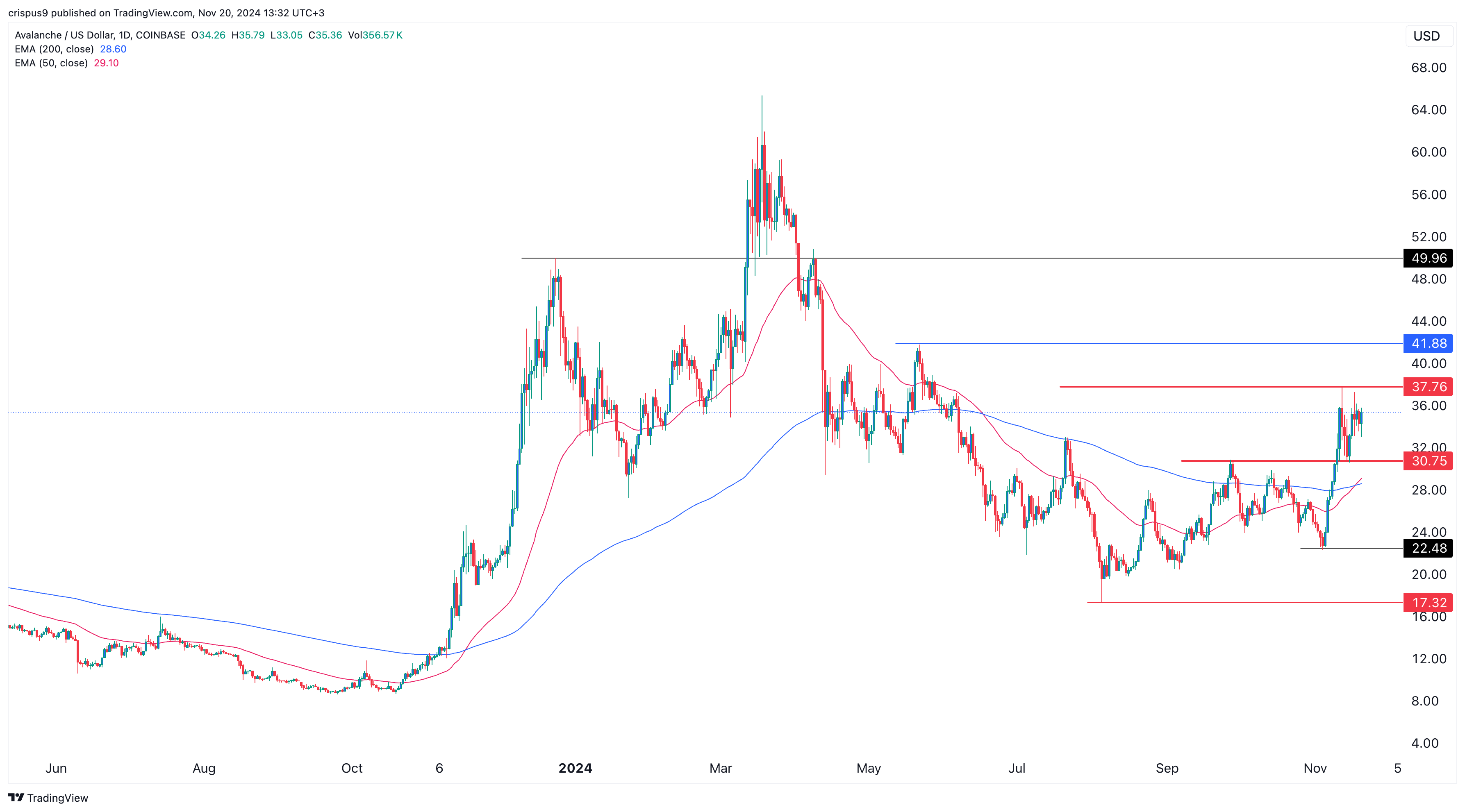 Avalanche Price Daily Chart