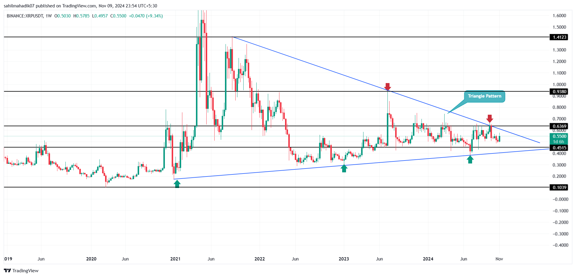 XRP Price