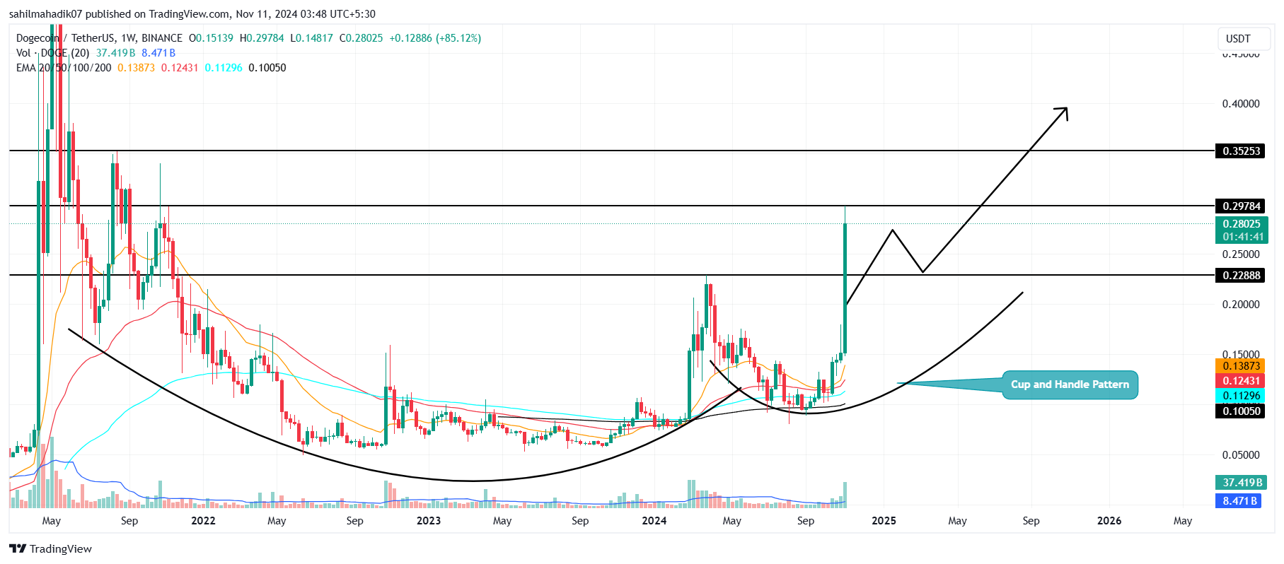 Dogecoin Price