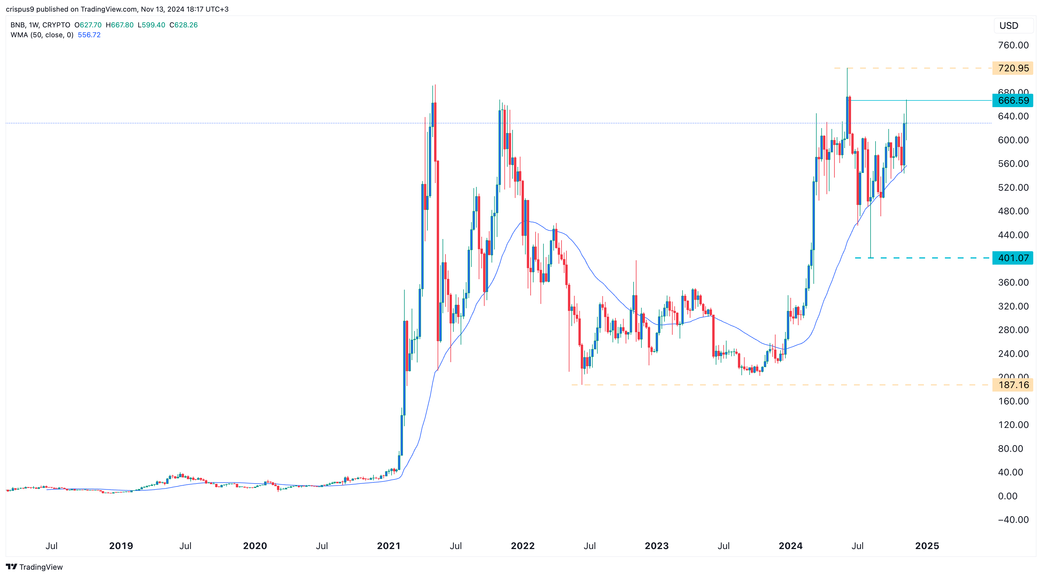 BNB Price Chart