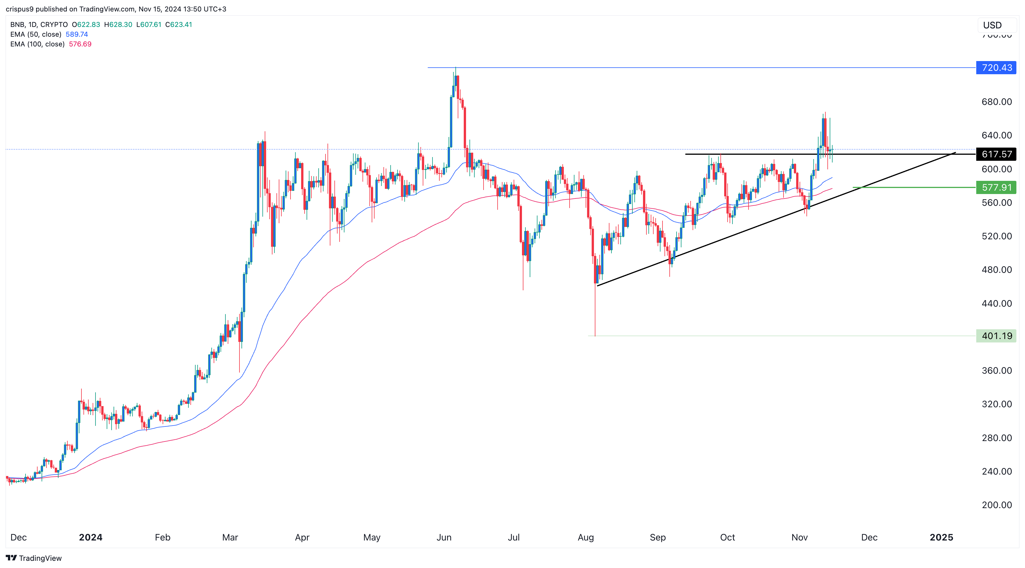 Binance Coin Price Chart