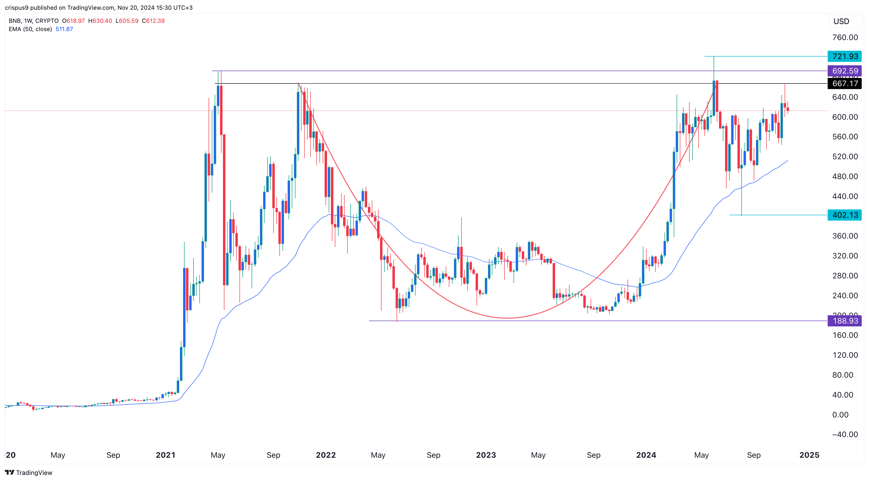 BNB Price Weekly Chart