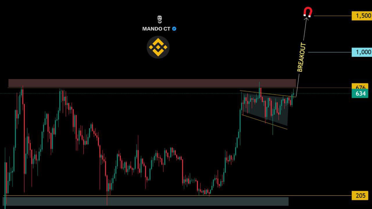 BNB Price Forecast