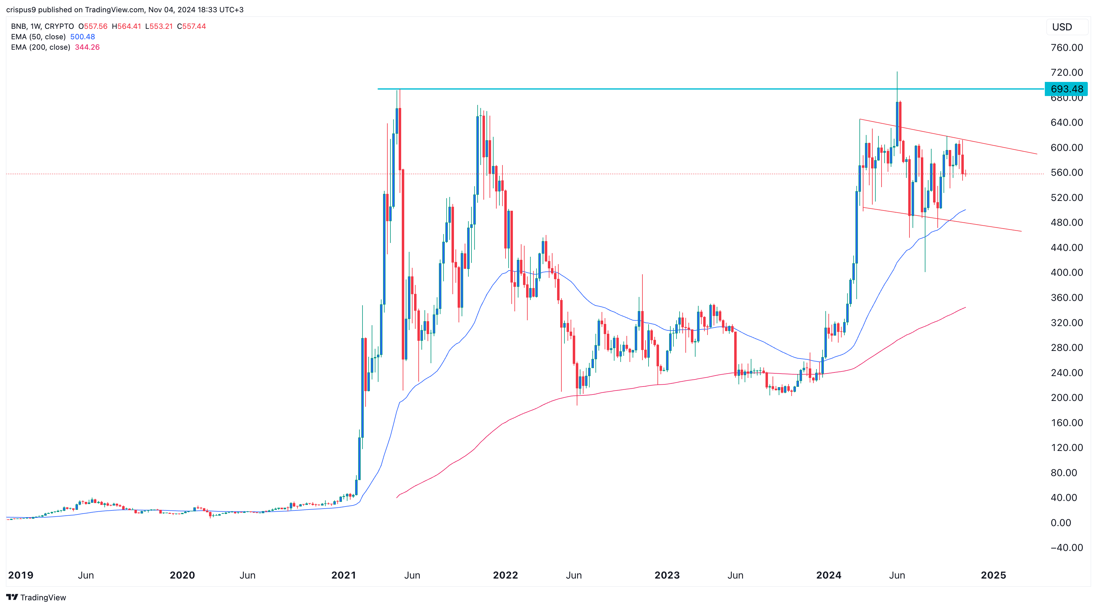 BNB price chart