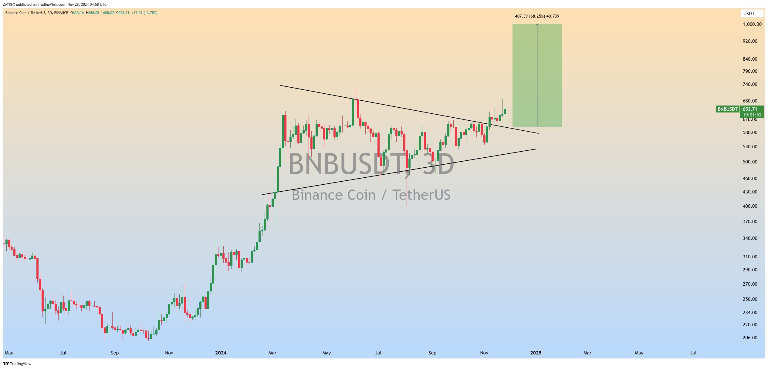 BNB Price on 1-hour chart