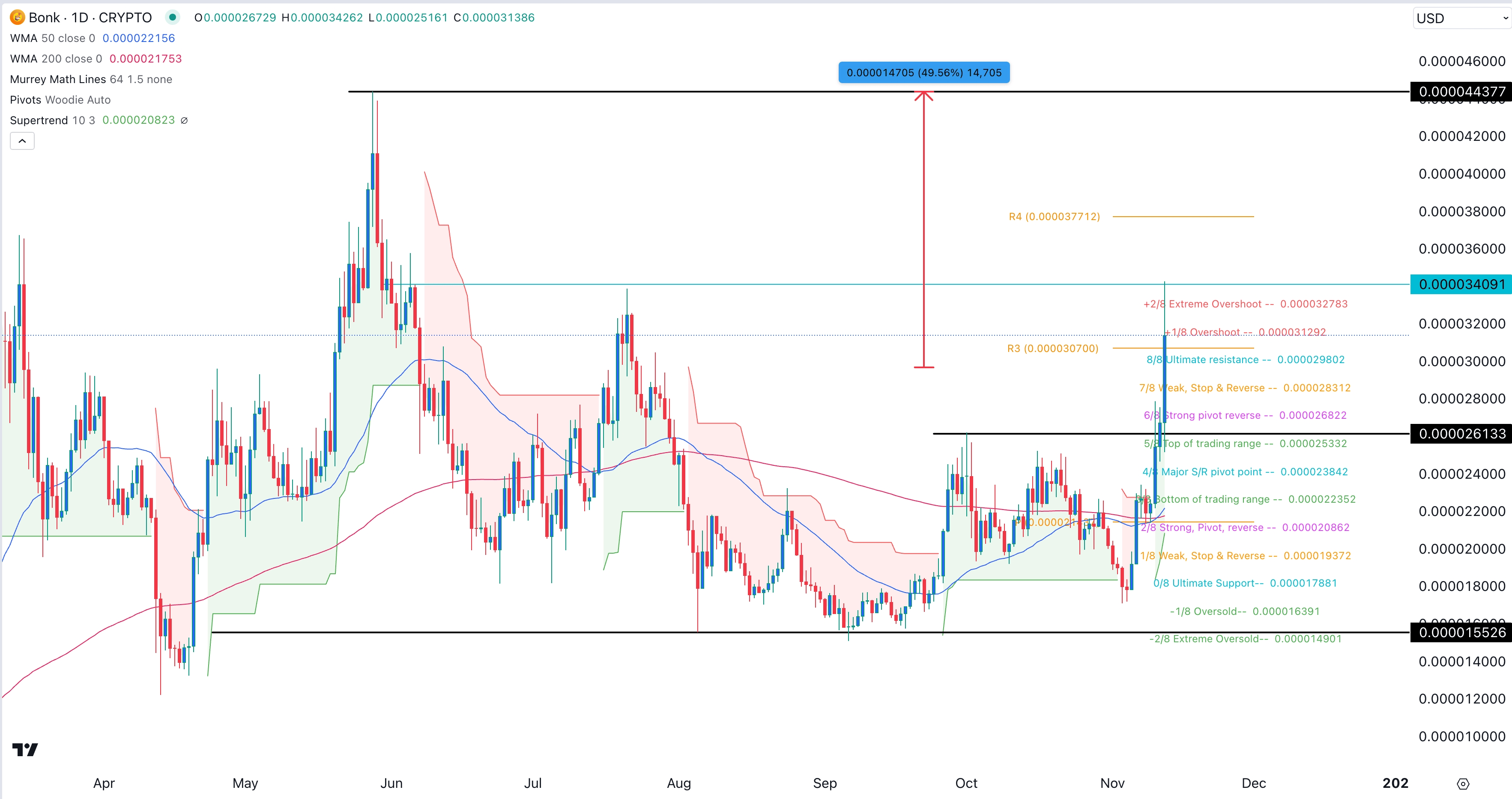 BONK Price Chart