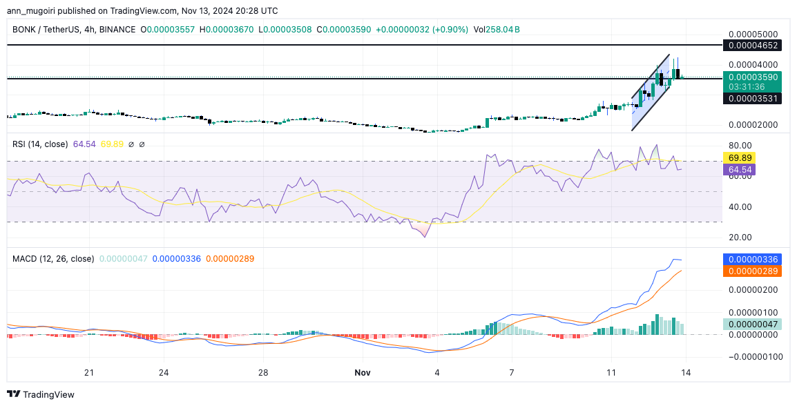 Bonk Price Spikes 12% Amid Binance.US Listing; Is ATH Imminent?