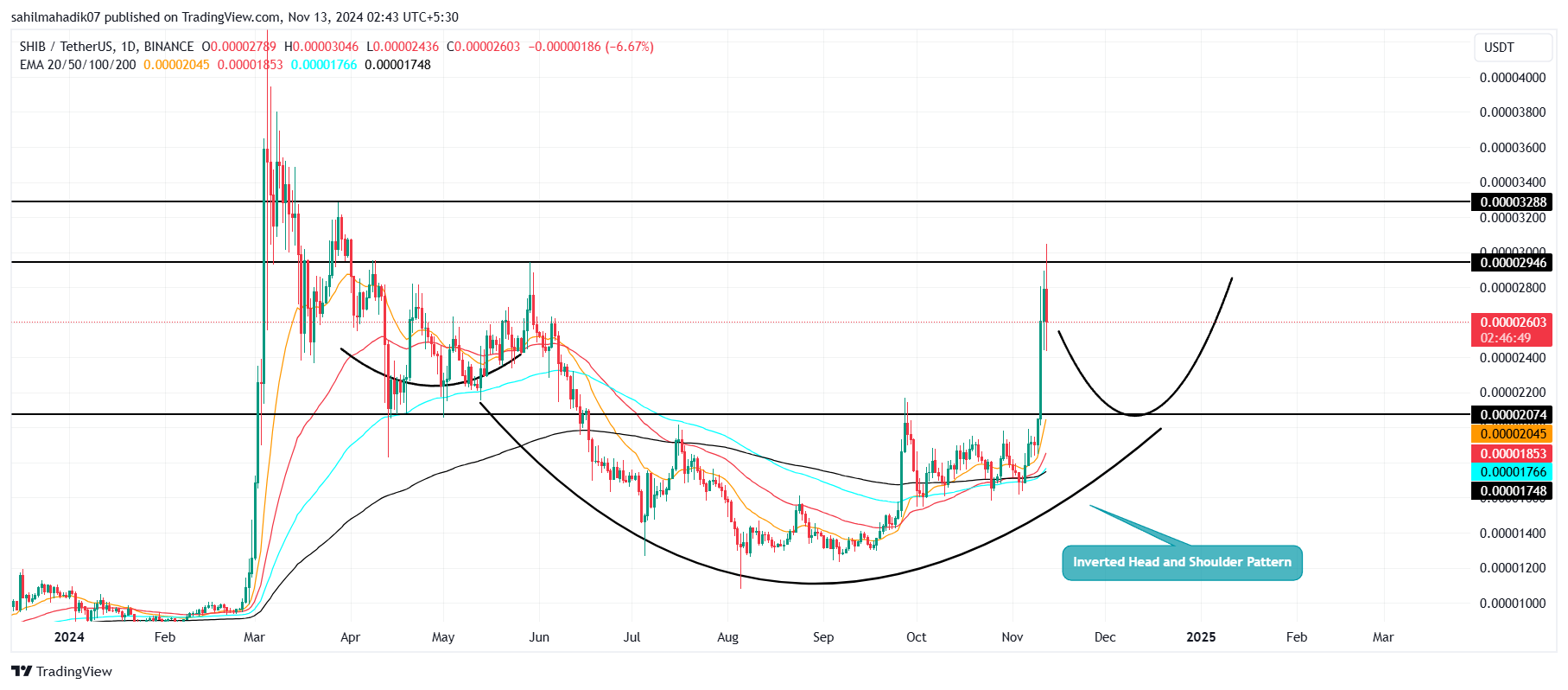 BINANCE:SHIBUSDT Chart Image by sahilmahadik07