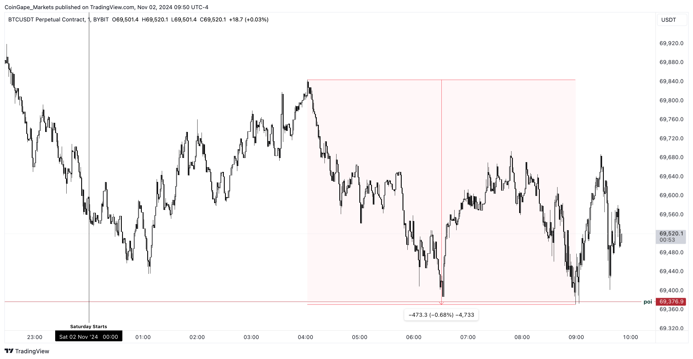 BTC Price Today