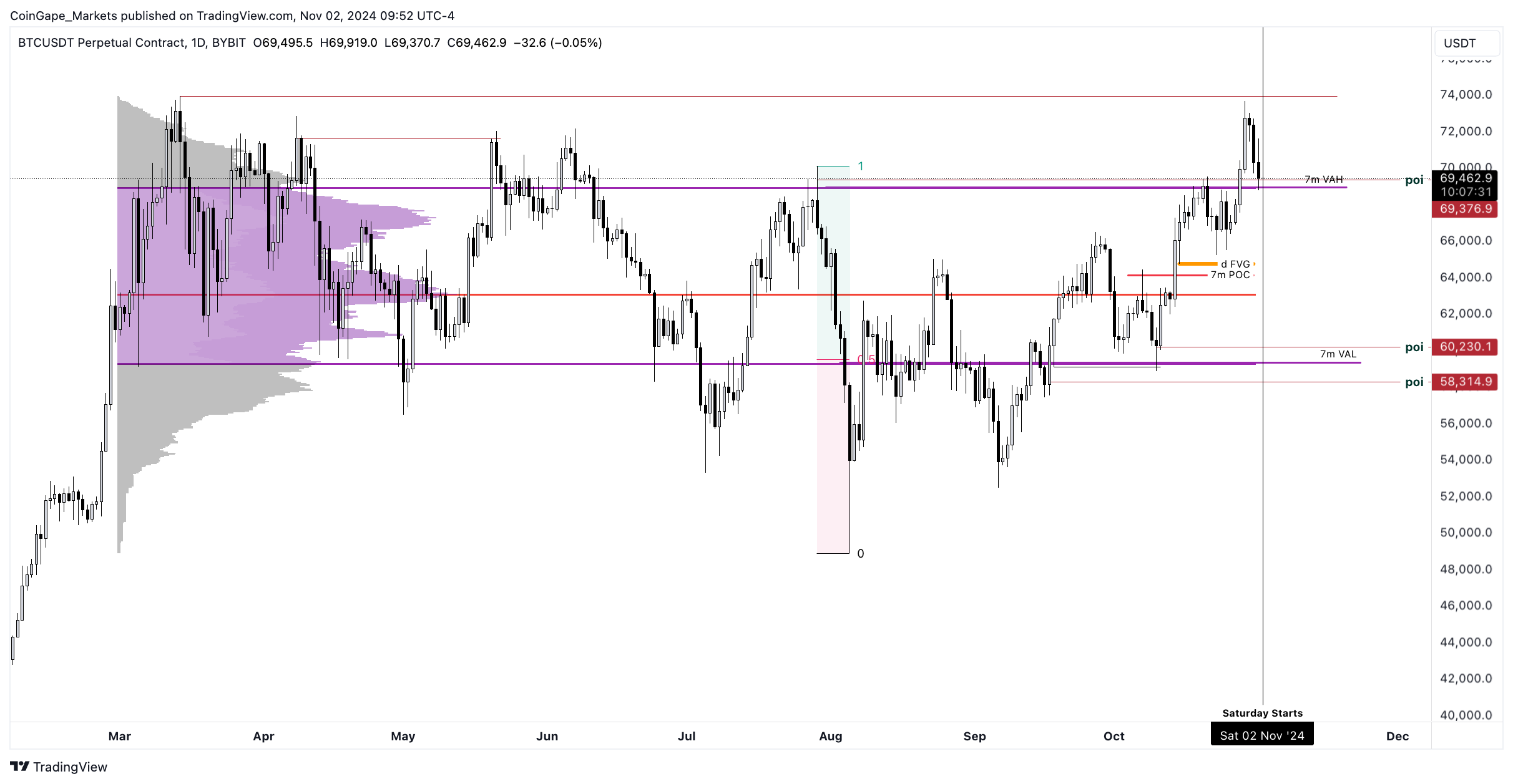 BTC/USDT 1-day chart