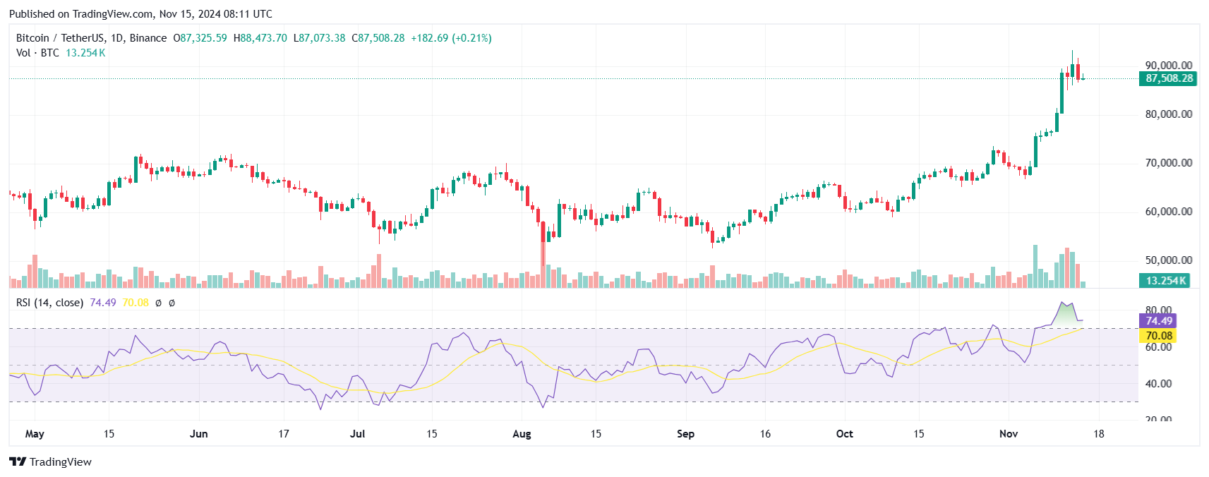 Bitcoin price BTC RSI