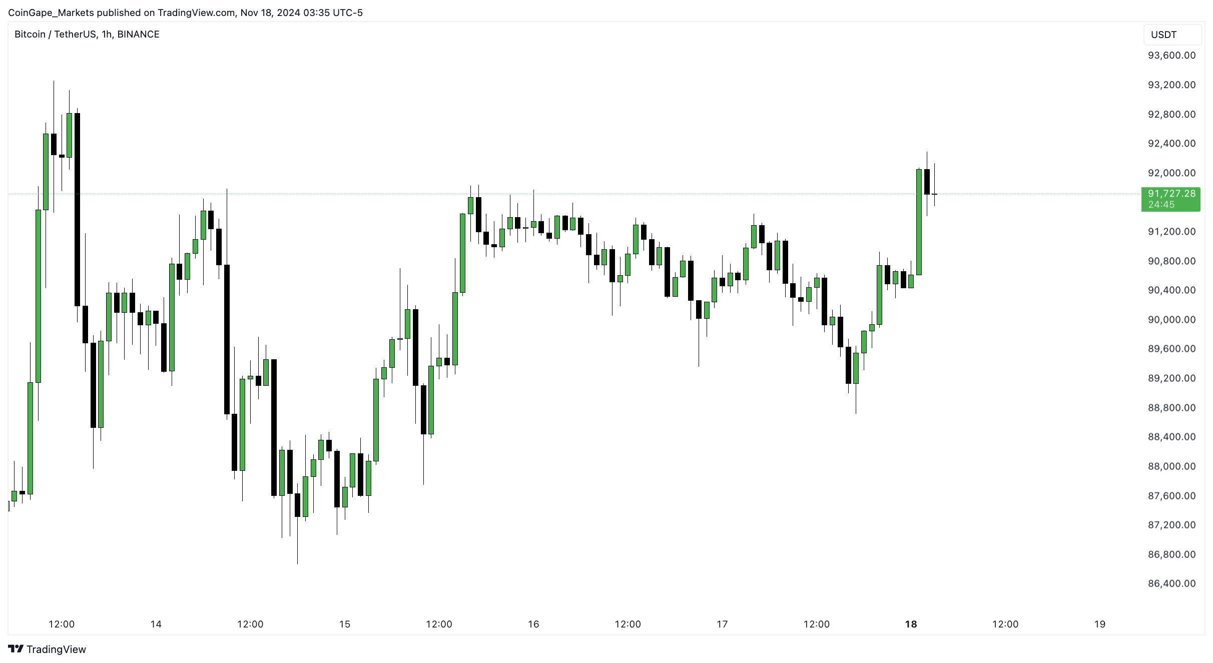 Bitcoin Price Today