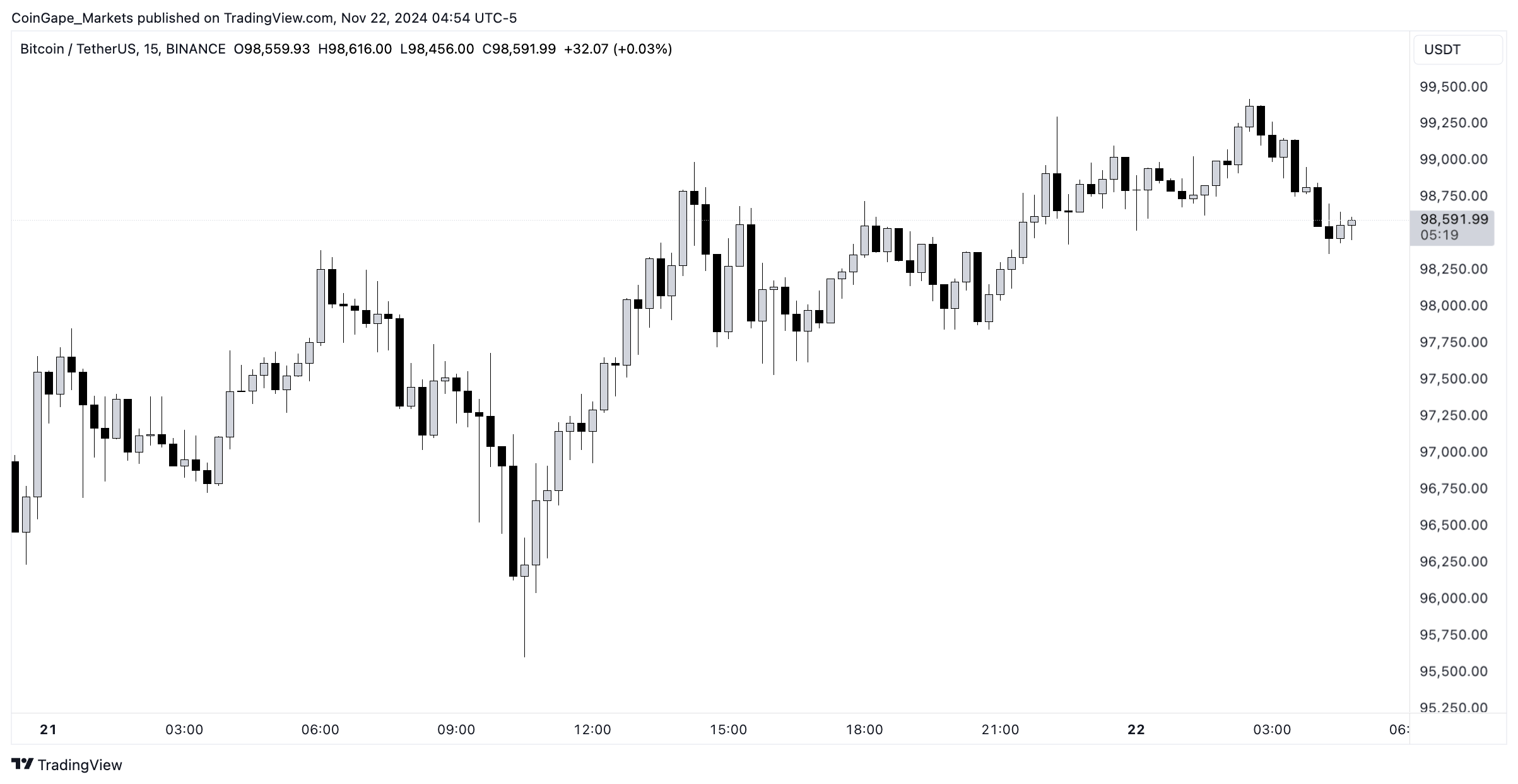 Bitcoin Price Today