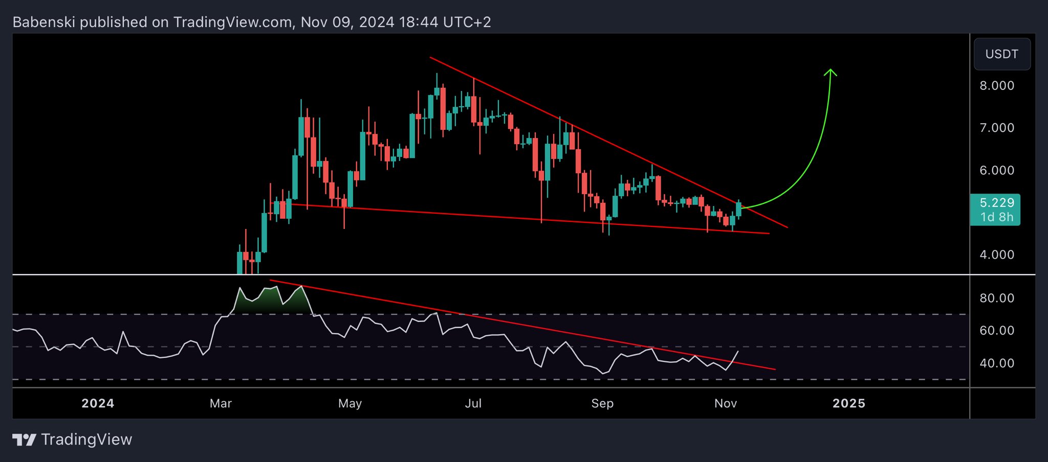 Toncoin Price Forecast