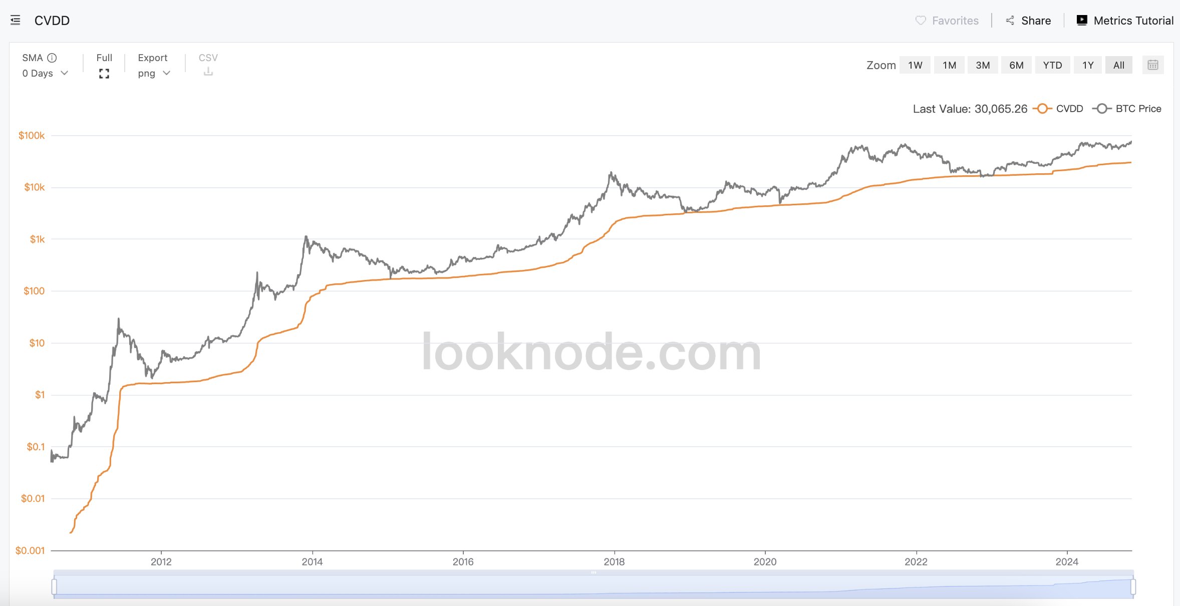 Bitcoin CVDD