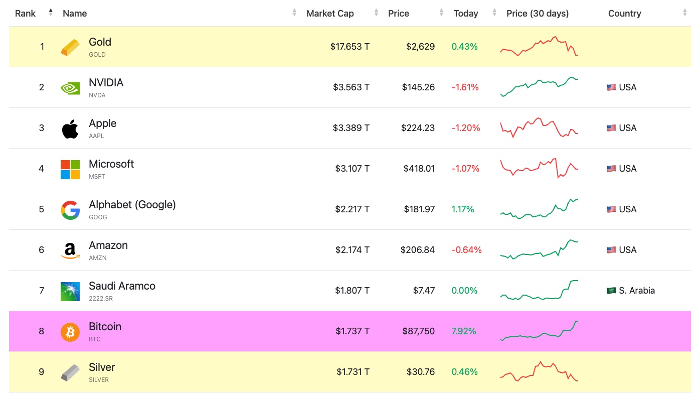 Bitcoin, Silver, Saudi Aramco