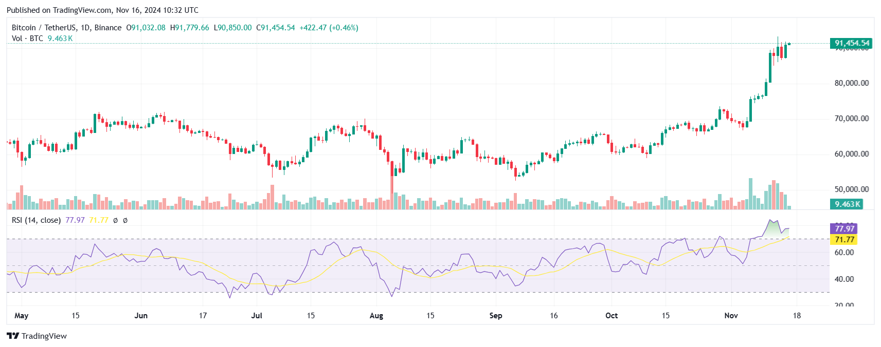 Bitcoin Price RSI