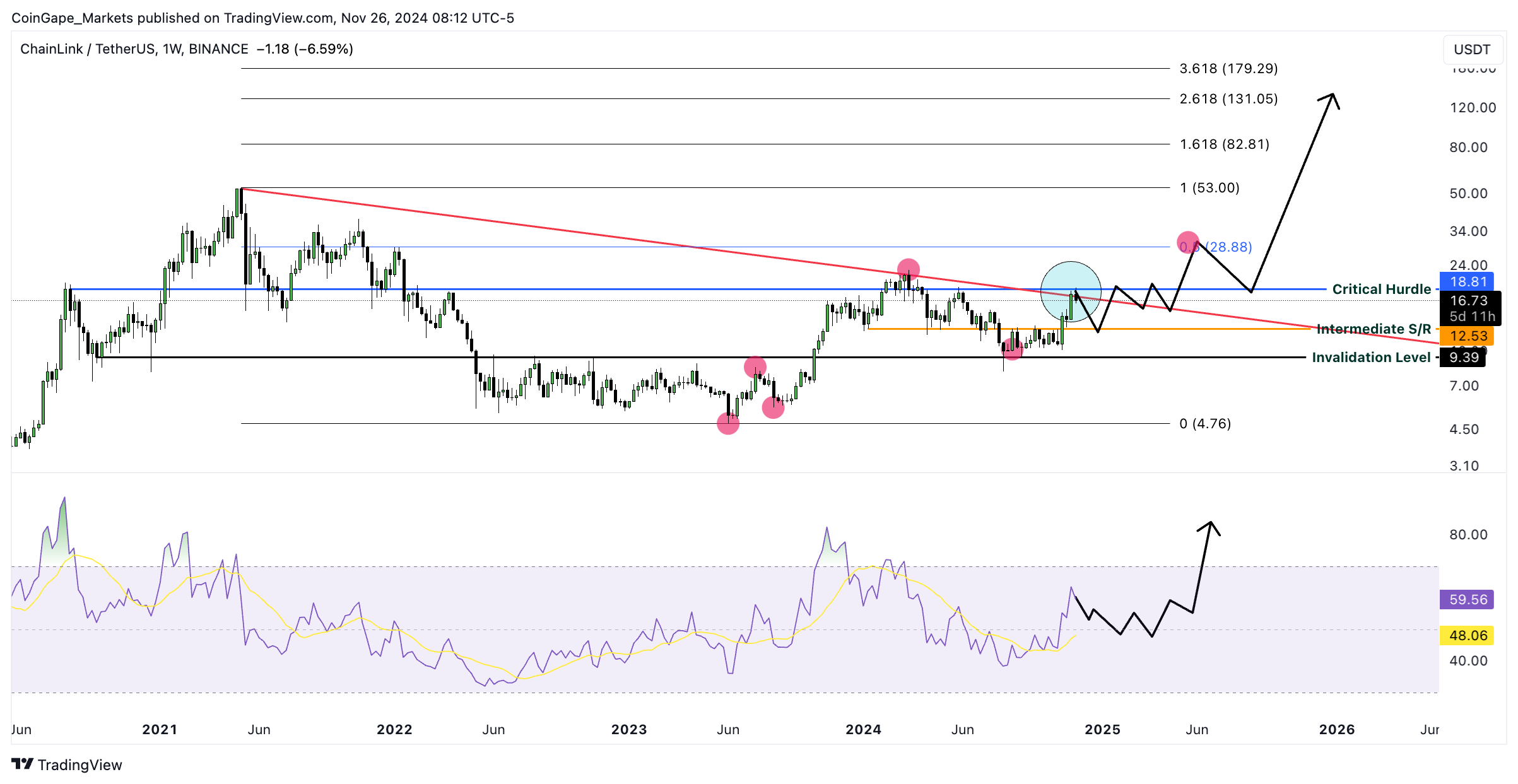 LINK/USDT 1-week Chart