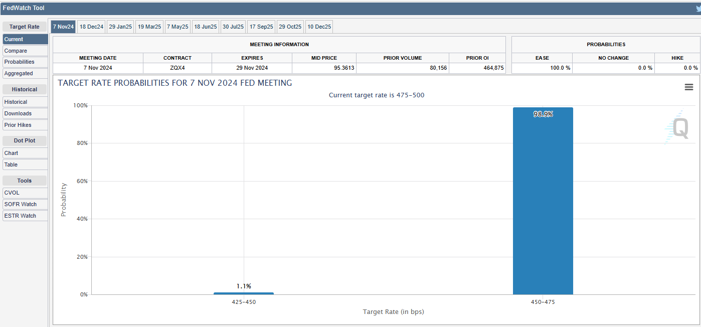 CME FedWatch Tool Fed Rate Cut US FOMC