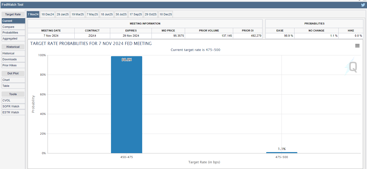 CME FedWatch Tool Crypto Market