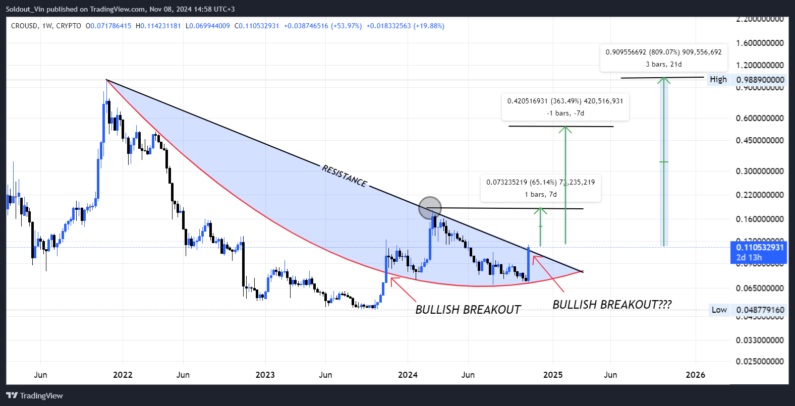 Cronos Price Analysis: Is $1 Next After 60% Surge?