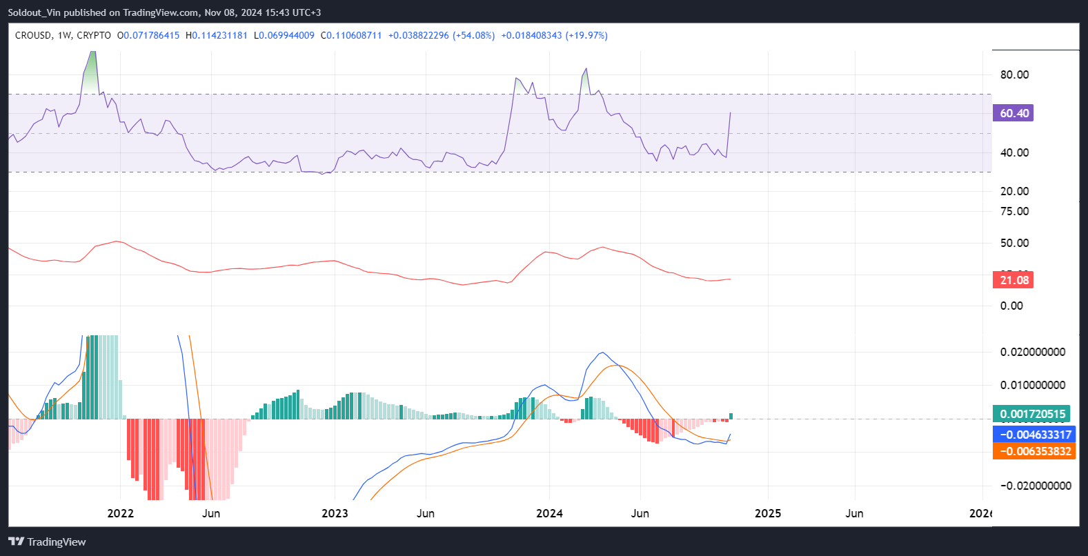 Cronos Price Analysis: Is $1 Next After 60% Surge?