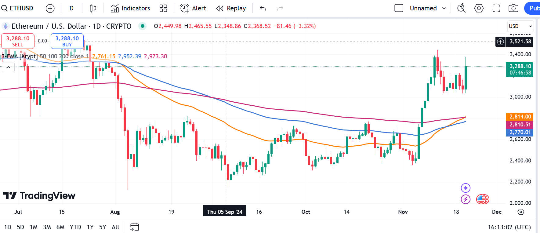 Ethereum price