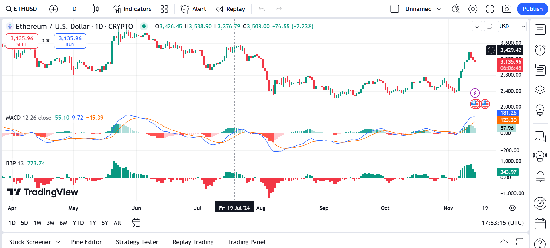 Ethereum price