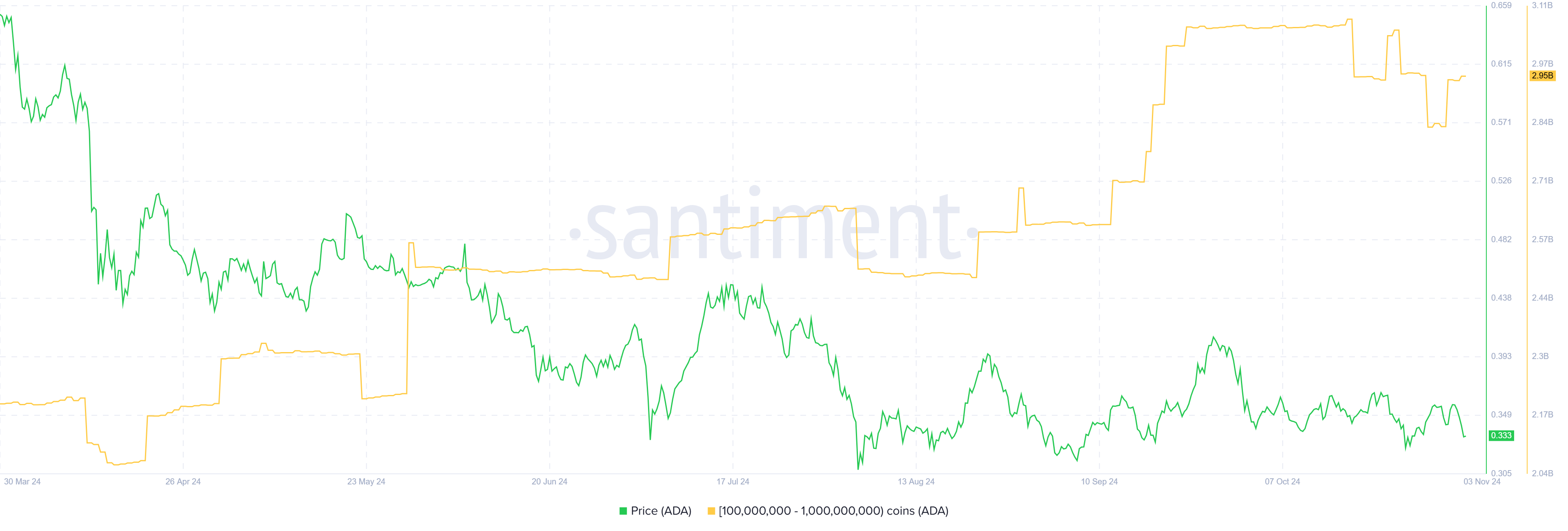 Cardano (ADA)