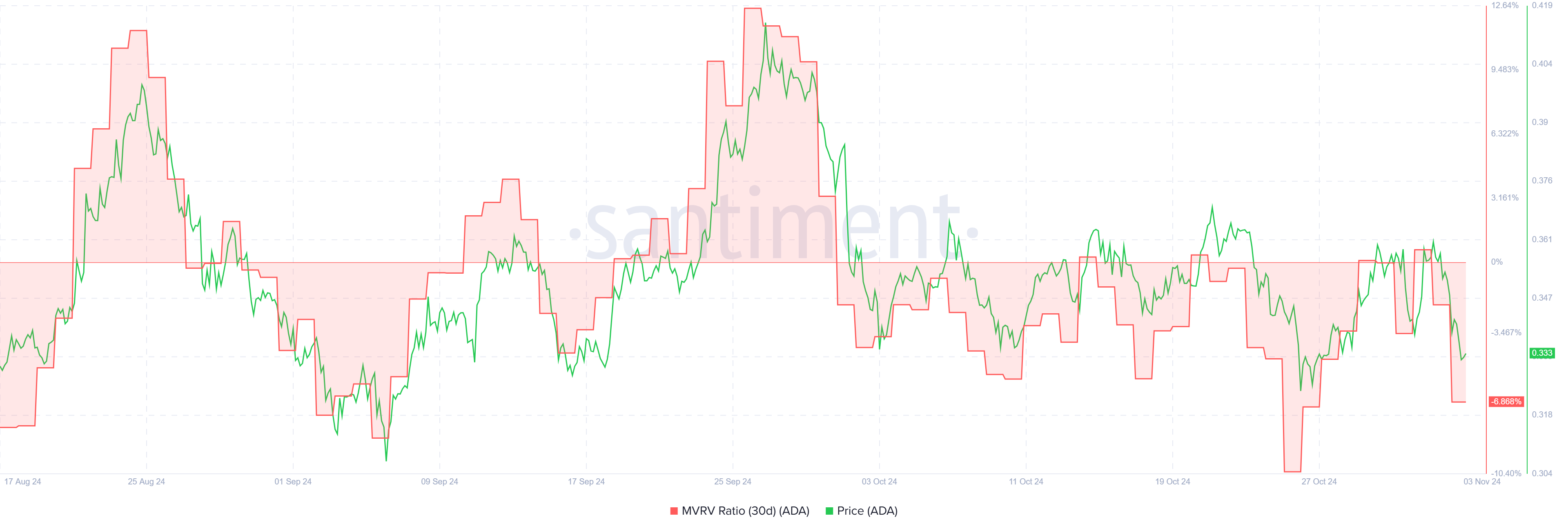 Cardano (ADA)