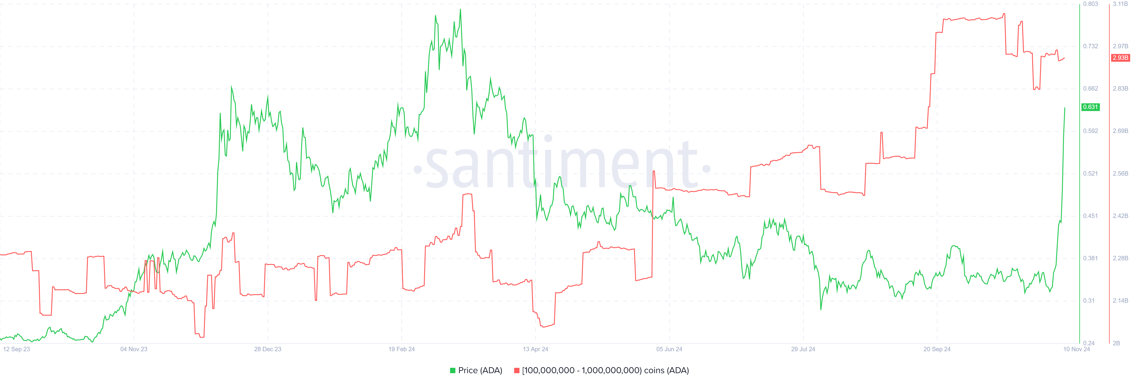 Cardano (ADA)