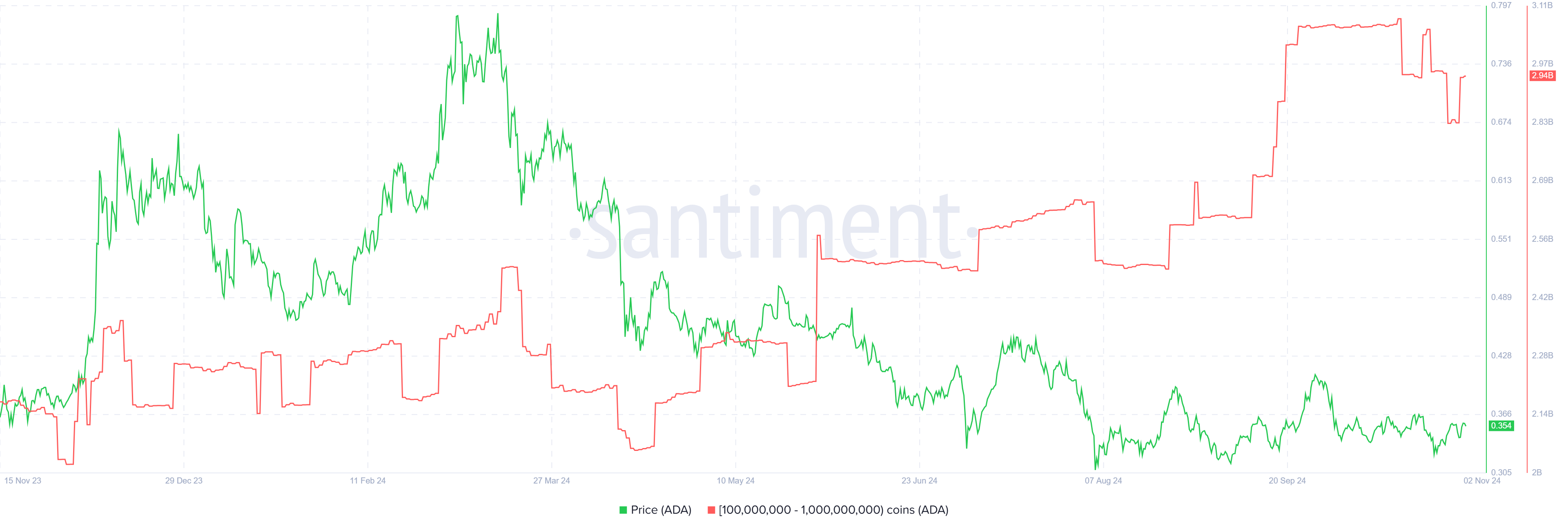 Cardano (ADA) 