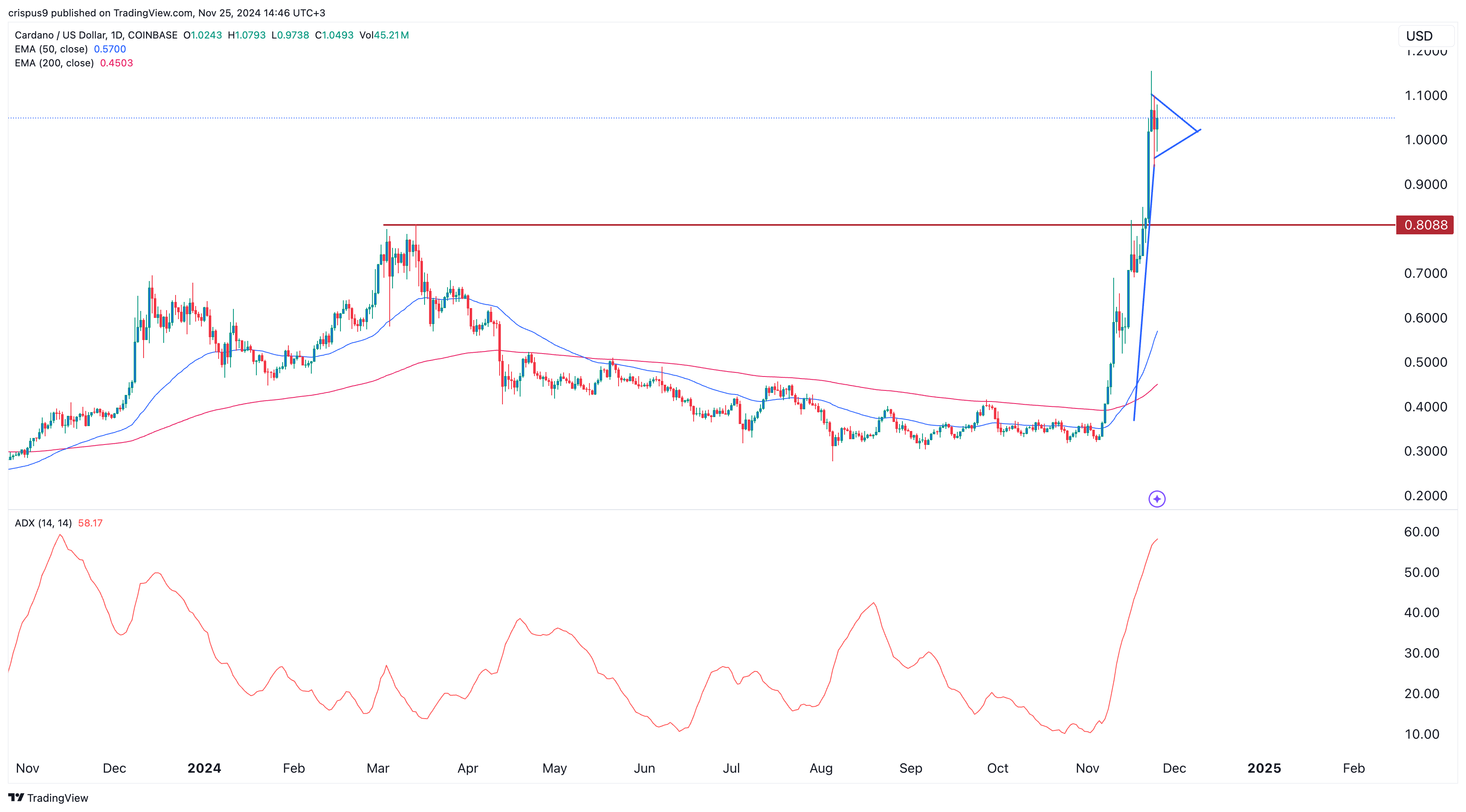 Cardano price chart