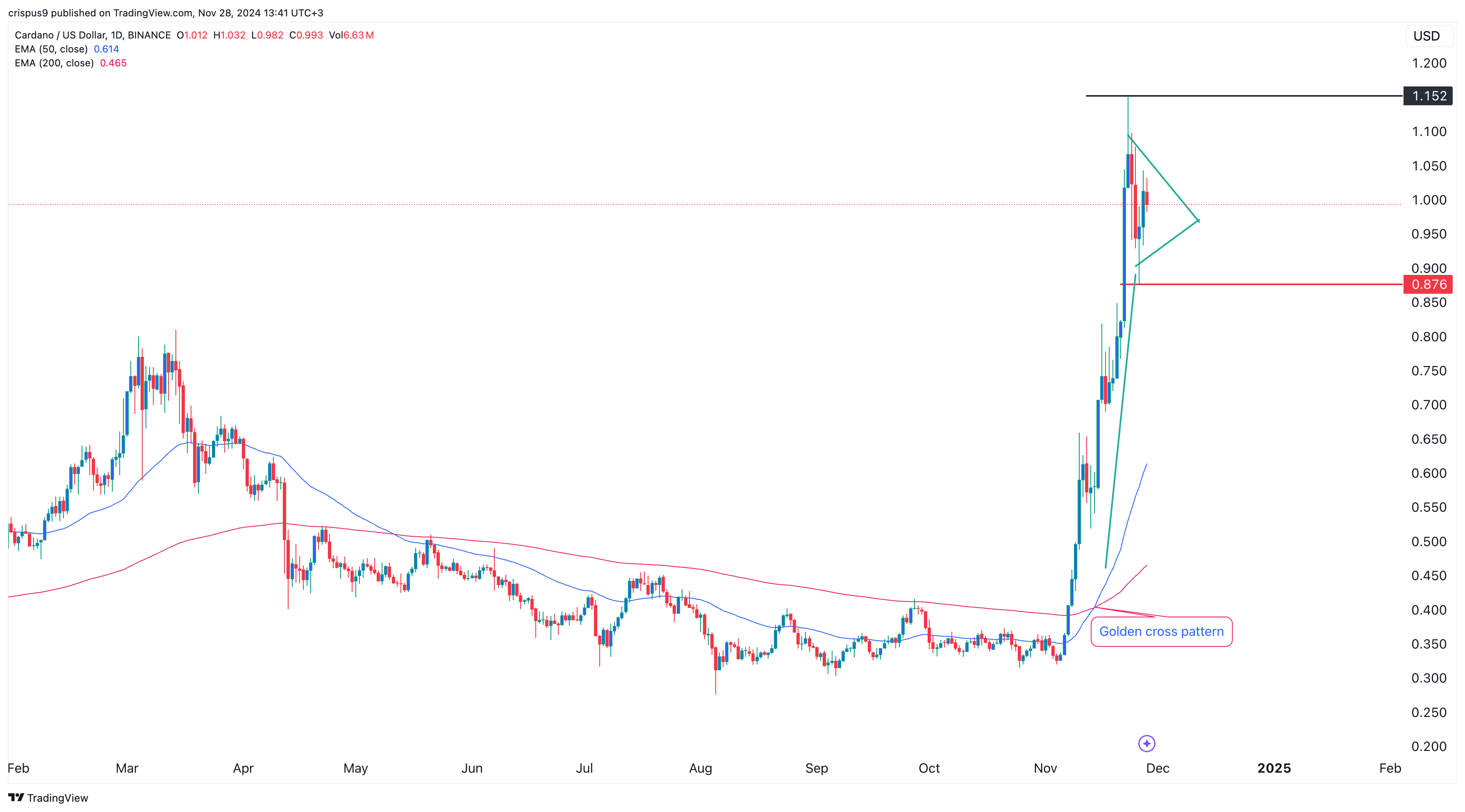 Cardano Price Chart