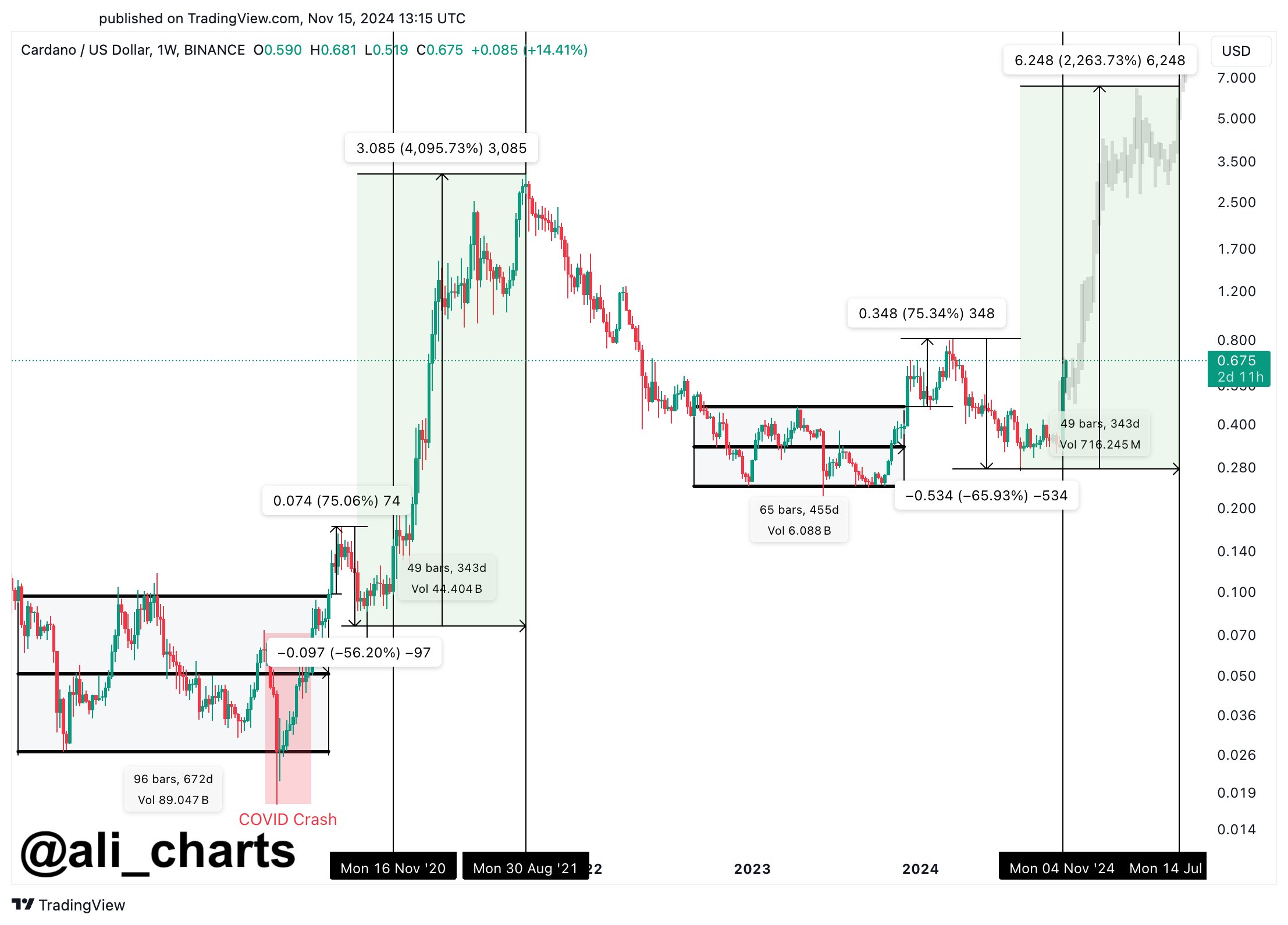 Cardano Price Forecast