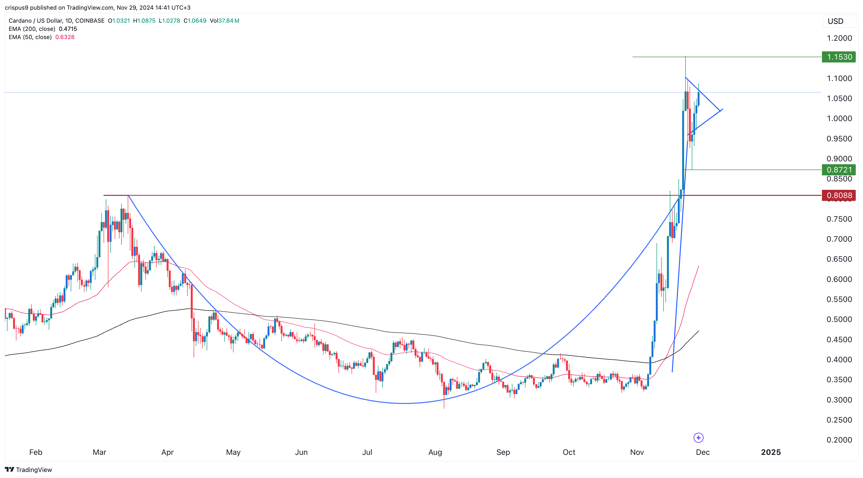 Cardano Price Chart